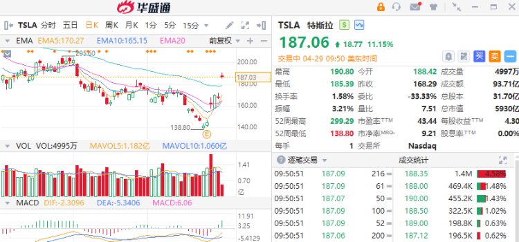 明星科技股走势分化，特斯拉大涨超11%