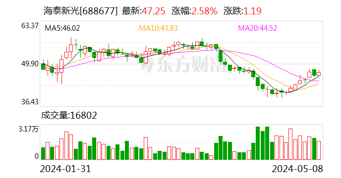 海泰新光：拟2600万元-5000万元回购公司股份