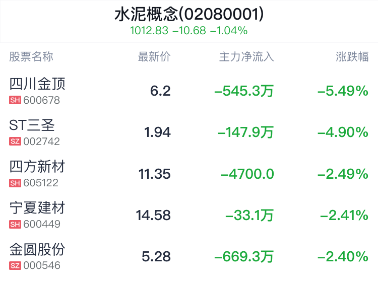 水泥概念盘中跳水，冀中能源跌0.25%